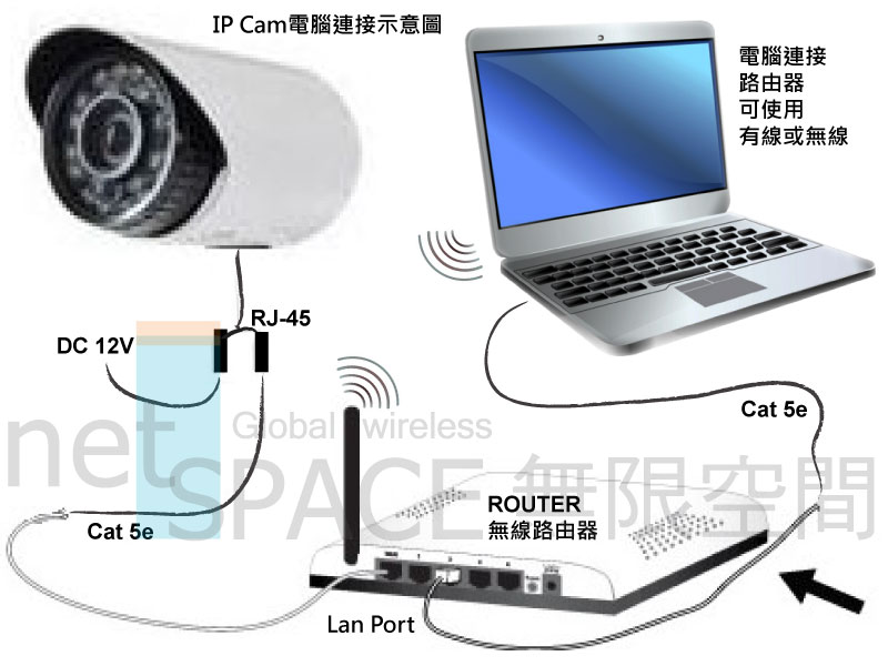 IP Cam Router
